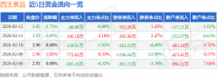 上升7.05%；融券300.0股
